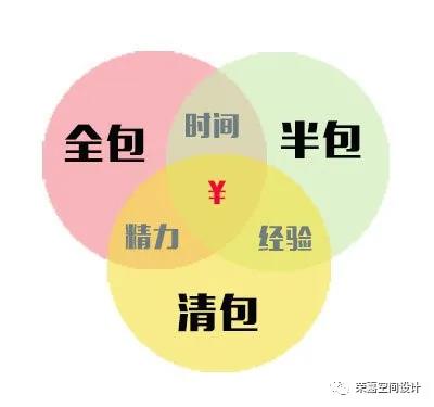 裝修第一步，難在了全包還是半包？